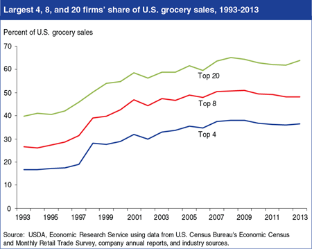 Sales share of top 20 U.S. grocery retailers increased in 2013