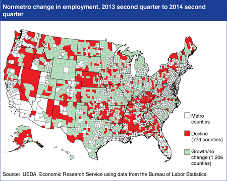 Many rural counties continued to lose jobs in 2014