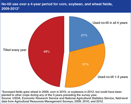 "No-till" practices are used on over half of major cropland acres