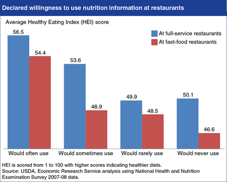 Healthier eaters are more likely use calorie information at restaurants