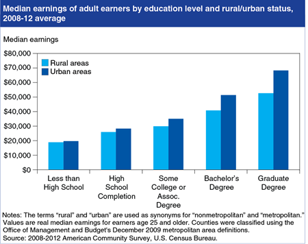 The earnings advantage from higher education is more pronounced in urban areas