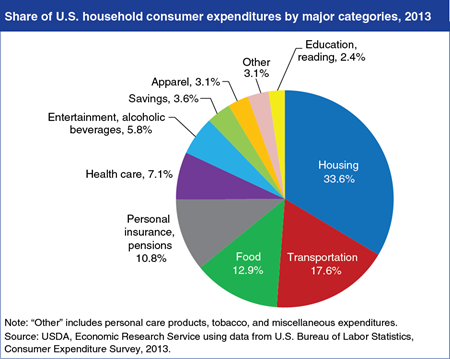Food accounts for 13 percent of American households' budgets