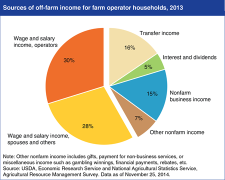 Most nonfarm income of farm households comes from wages & salaries