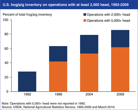 U.S. hog production increasingly occurs on the largest operations
