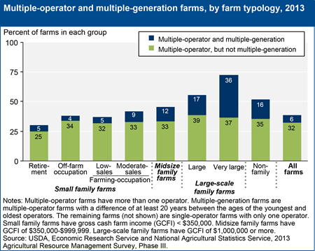 Multiple-operator farms are prevalent among larger family farms