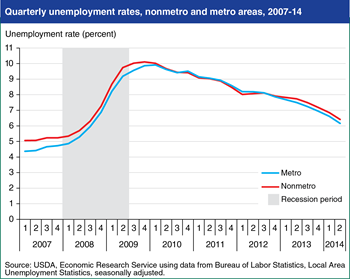 Rural and urban unemployment rates follow similar trends
