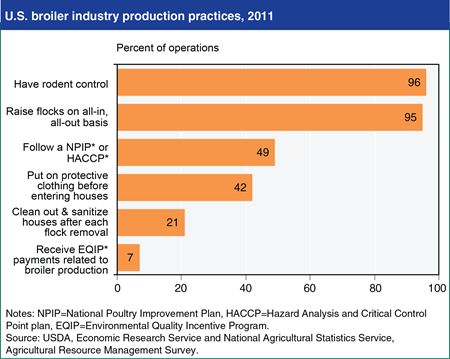 Most U.S. broiler operations use some form of sanitation/biosecurity practice