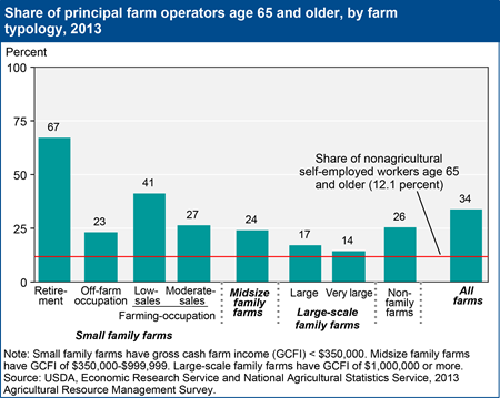 One-third of U.S. principal farm operators are at least 65 years old