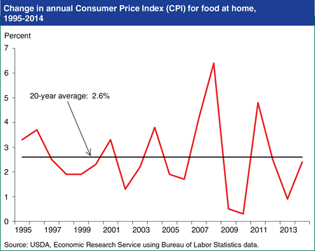 Despite record-high beef prices, 2014 food inflation was close to 20-year average