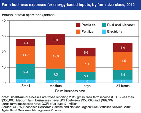 Farms spend more on indirect energy inputs like fertilizer than direct energy inputs like fuel