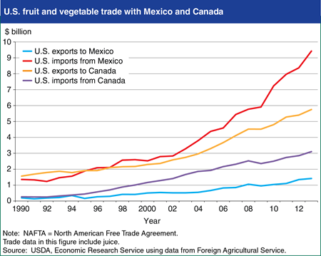 U.S. fruit and vegetable trade has grown during NAFTA