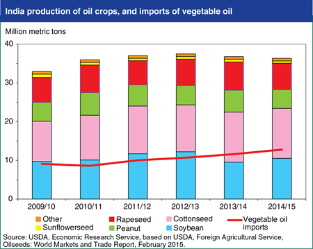 Stagnant India oilseed production is supporting growth in vegetable oil imports