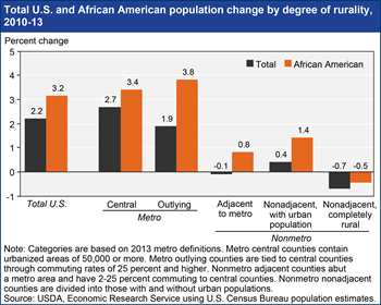 African American population growth rates higher than U.S. average