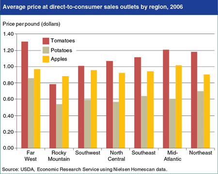 Fresh produce prices at direct-to-consumer outlets vary by region