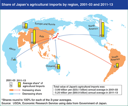 Japan increasingly imports agricultural products from Asia and South America