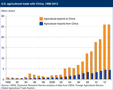 The United States has a large and growing agricultural trade surplus with China