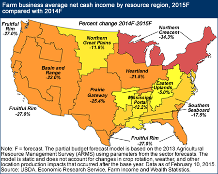 Average net cash income for farm businesses is forecast down in all regions in 2015