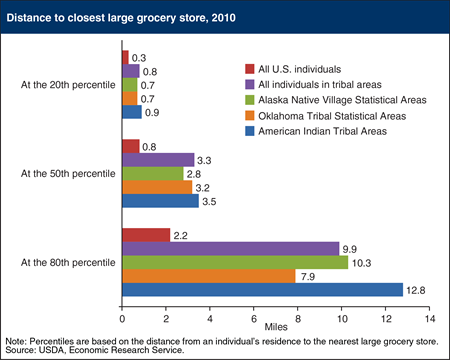 Native Americans live farther from large grocery stores than the average American