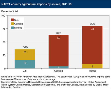 The United States is Mexico's largest source of agricultural imports