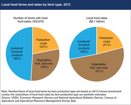 Produce farms account for about half of all local food sales