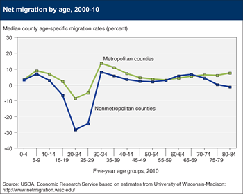 Return migration among young families partially offsets rural population loss