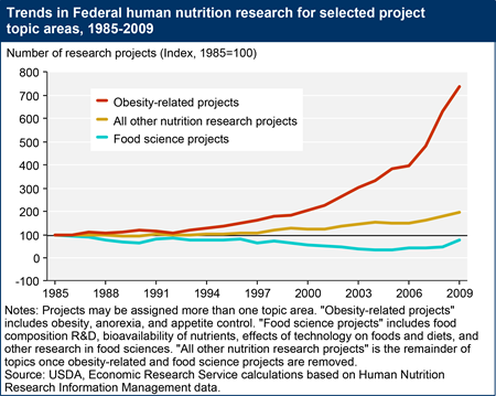 Federal support for nutrition research increasingly focuses on obesity