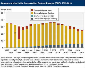 While total acreage in the Conservation Reserve Program (CRP) continues to decline, land in "continuous signup" steadily increases