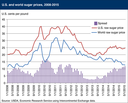 The spread between U.S. and world sugar prices is widening