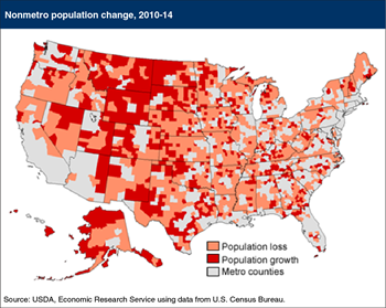 Population change is uneven across rural and small-town America