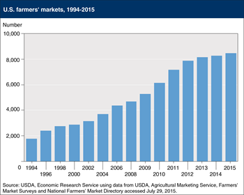 Number of U.S. farmers markets has nearly tripled over the last 15 years
