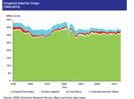 Cropland harvested reaches 17-year high amid decline in crop failure