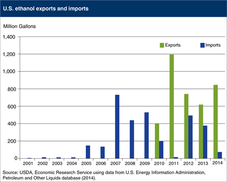 The United States has been a net exporter of ethanol since 2010
