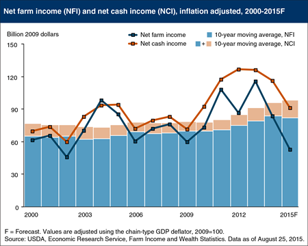 Net farm income and net cash income forecast below their 10-year moving averages for first time since 2009