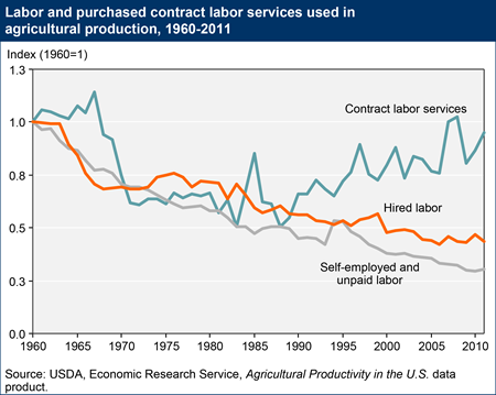 Contract labor services a growing part of U.S. farm production