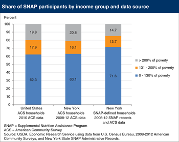 Linking administrative and survey data shows SNAP reaching more of the poorest households