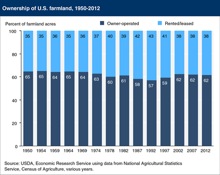 A majority of U.S. land in farms is operator owned