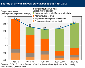 Increased productivity now the primary source of growth in world agricultural output