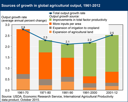 Increased productivity now the primary source of growth in world agricultural output