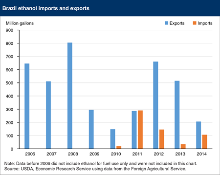 Brazil is now both an exporter and importer of ethanol
