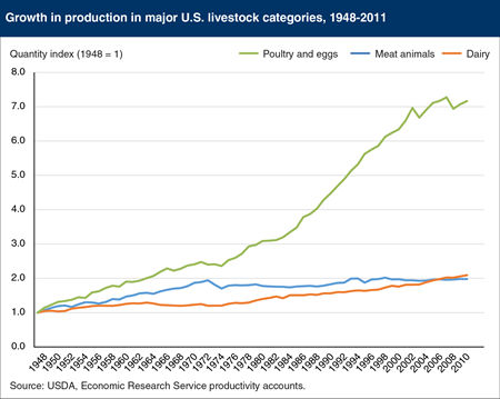U.S. poultry and eggs output has grown more rapidly than dairy and meat animals