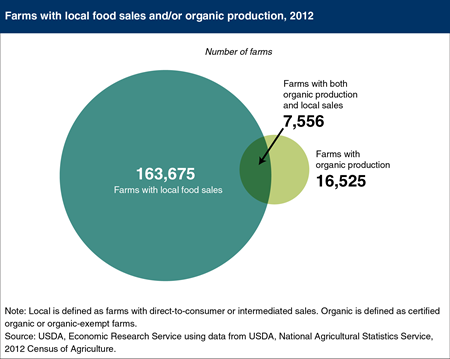 Nearly half of all organic farms sell through local food markets