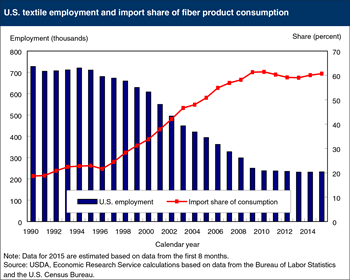 Output and employment in the U.S. textile industry has stabilized