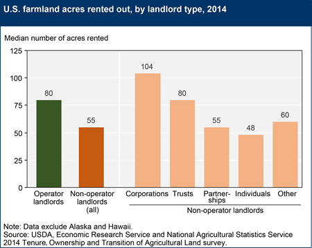 The typical operator landlord rented out more acres than a non-operator landlord