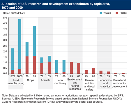 Incentives drive public vs. private agricultural research and development expenditure mix