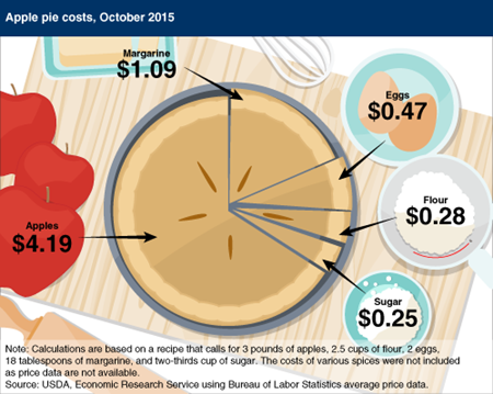Ingredient costs for an apple pie up 3.1 percent from October 2014