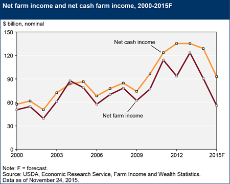 U.S. farm sector profitability expected to weaken in 2015