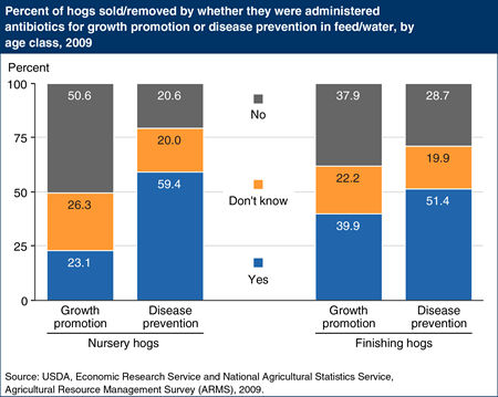 Antibiotic use in U.S. hog production varies by age and purpose