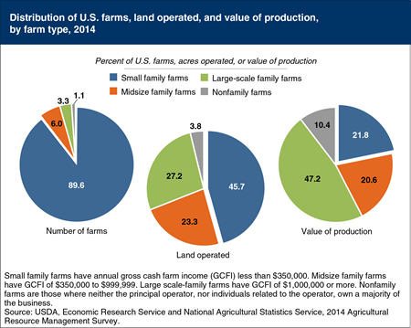 Small family farms operate nearly half of U.S. farmland; account for 22 percent of the value of production