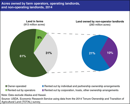 Editor's Pick 2015, #4:<br>Non-operating landlords own 31 percent of U.S. farmland