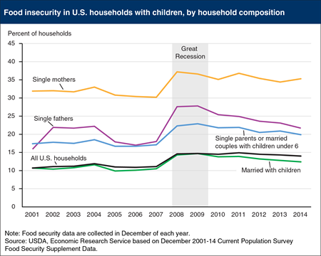 Editor's Pick 2015, #3:<br>Single-mother households consistently have higher rates of food insecurity than other households with children